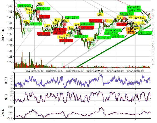 XRP-USD on Tech Trader